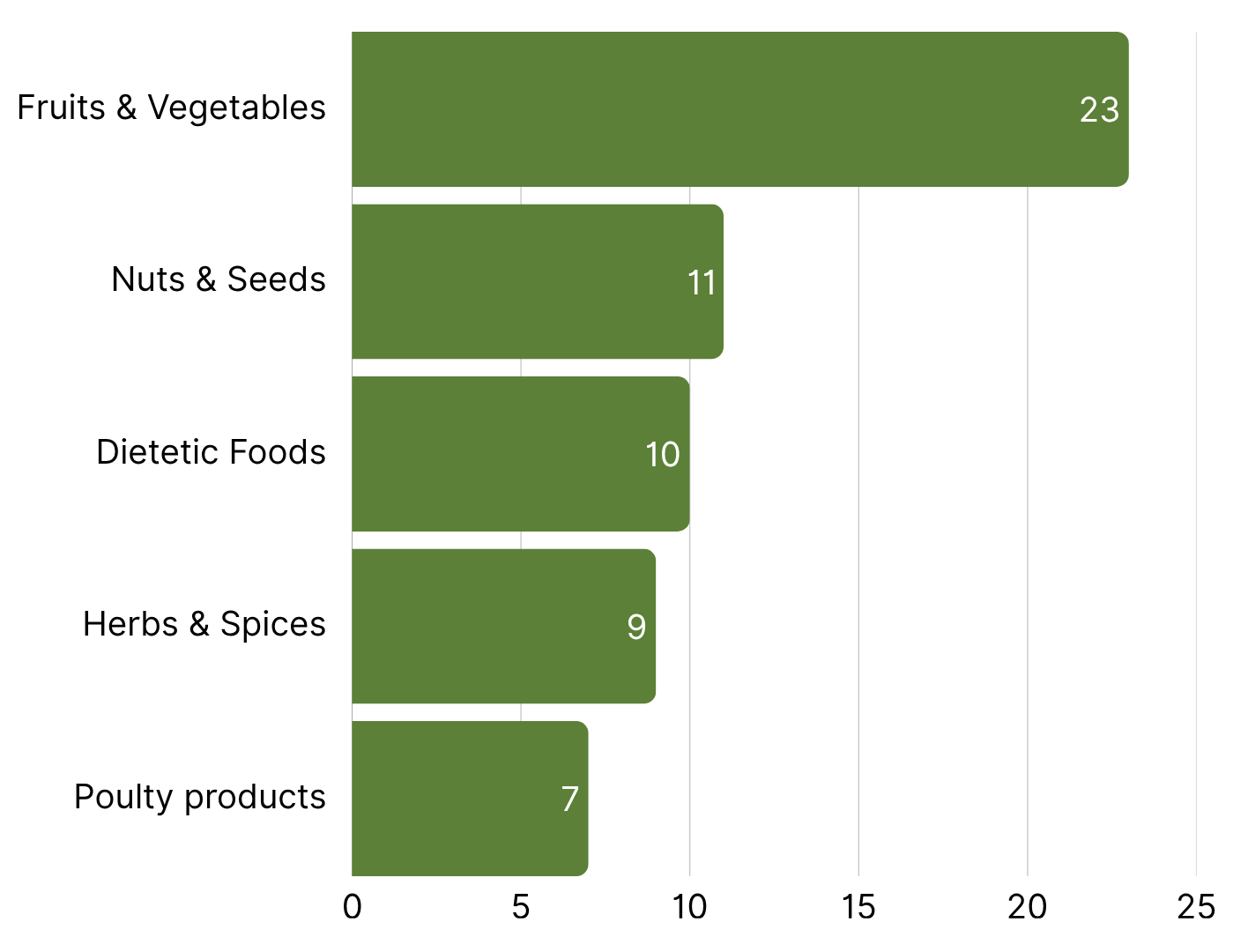 Top 5 Product Categories with the Most RASFF Alerts Europe week 42.png